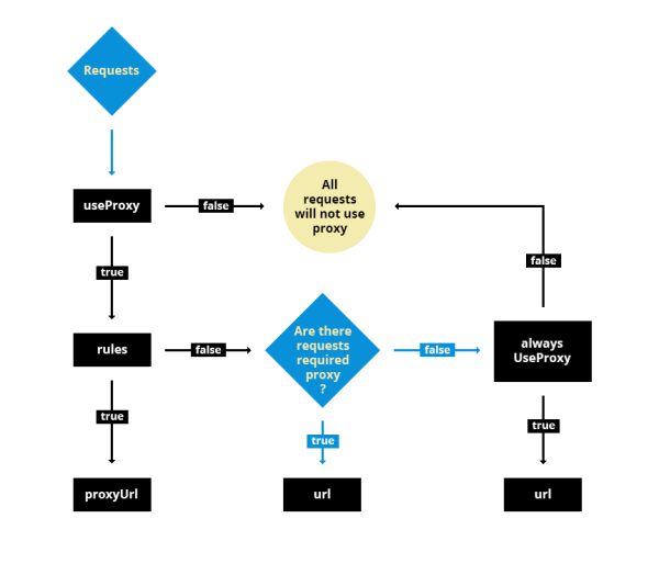 Proxy diagram Proxy diagram