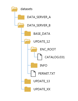 PERMIT.TXT location for update load PERMIT.TXT location for update load